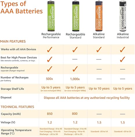 Amazon Basics AAA Alkaline Batteries